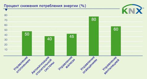 График снижения потребления энергии