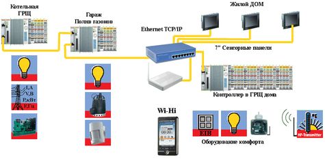 Умный дом: загородный коттедж с бассейном - общая схема