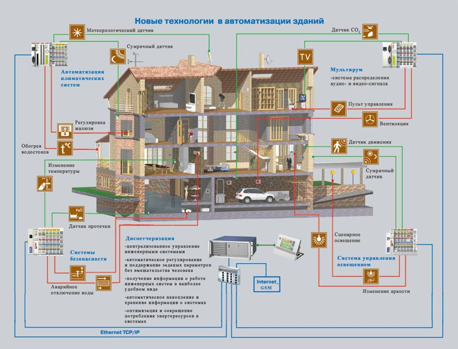 Схема автоматизации в системе Умный дом