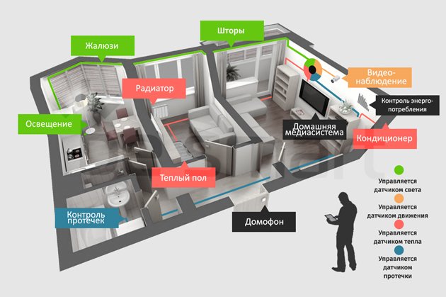 Схема компонентов Умного дома в квартире