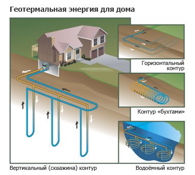 Геотермальные источники энергии в системе Умный дом: схема